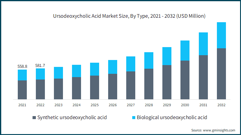 Ursodeoxycholic Acid Market Size, By Type, 2021 - 2032 (USD Million)