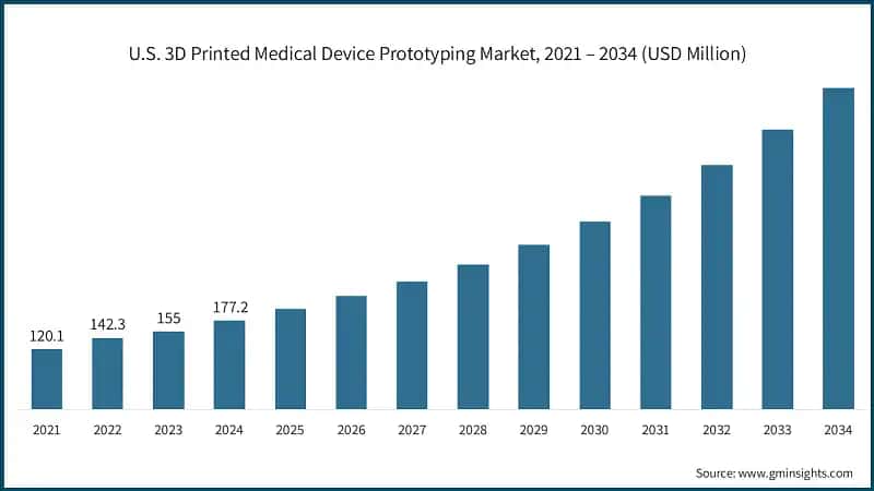 U.S. 3D Printed Medical Device Prototyping Market, 2021 – 2034 (USD Million)