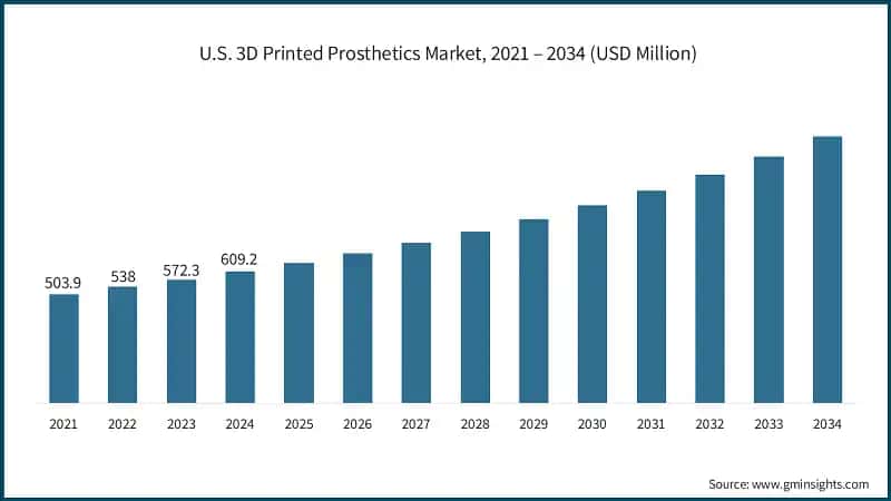 U.S. 3D Printed Prosthetics Market, 2021 – 2034 (USD Million)