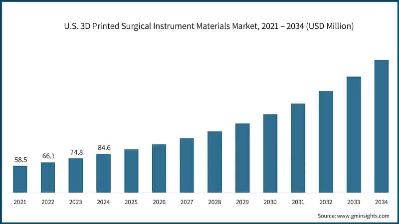 U.S. 3D Printed Surgical Instrument Materials Market, 2021 – 2034 (USD Million)