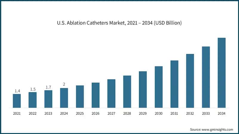 U.S. Ablation Catheters Market, 2021 – 2034 (USD Billion)