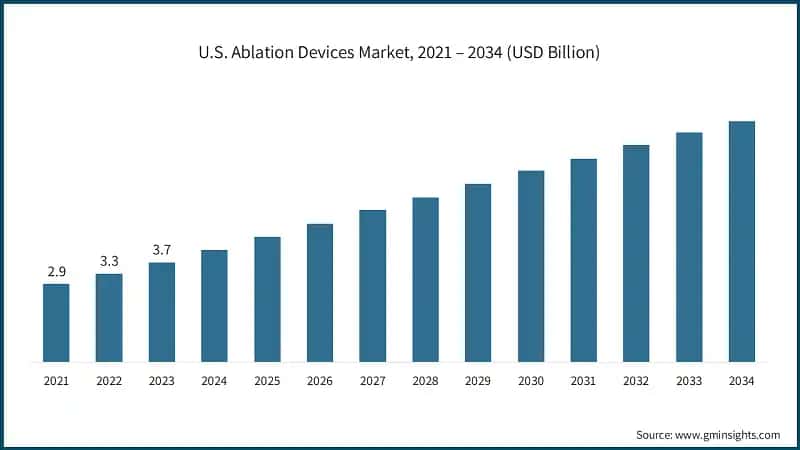 U.S. Ablation Devices Market, 2021 – 2034 (USD Billion)