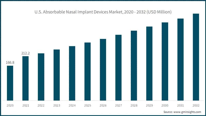 - U.S. Absorbable Nasal Implant Devices Market, 2020 - 2032 (USD Million)