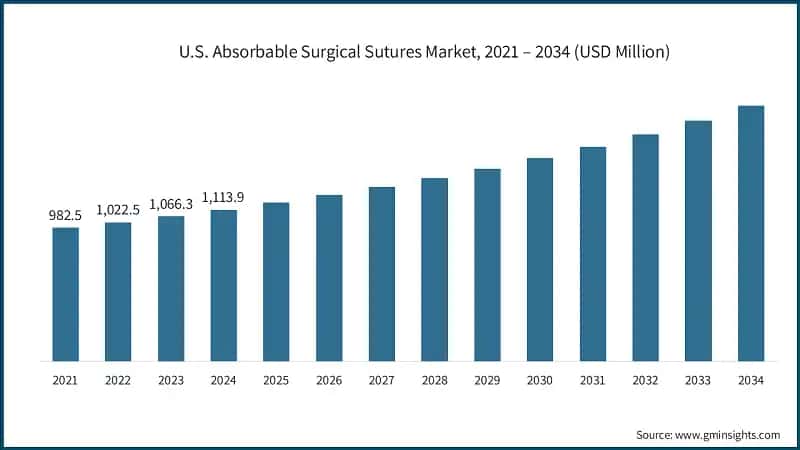 U.S. Absorbable Surgical Sutures Market, 2021 – 2034 (USD Million)