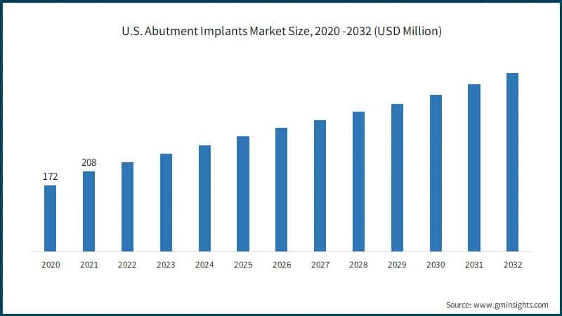 U.S. Abutment Implants Market Size