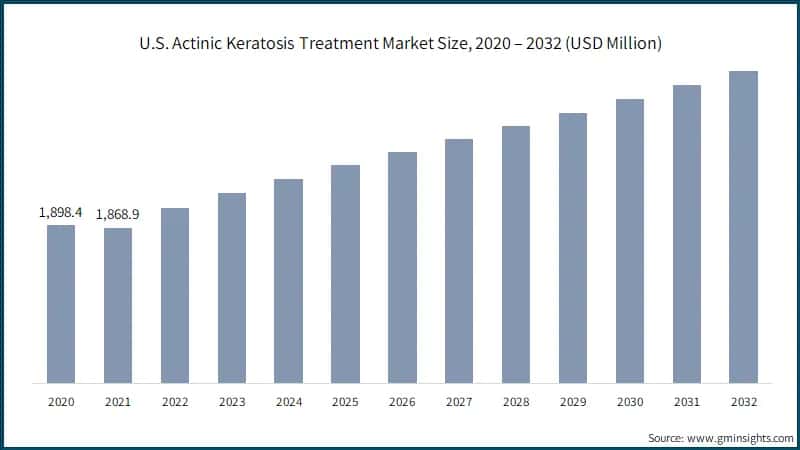  U.S. Actinic Keratosis Treatment Market Size, 2020 – 2032 (USD Million)
