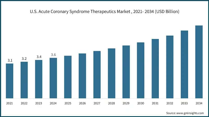 U.S. Acute Coronary Syndrome Therapeutics Market , 2021- 2034 (USD Billion)
