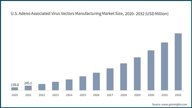 U.S. Adeno Associated Virus Vectors Manufacturing Market Size, 2020- 2032 (USD Million)