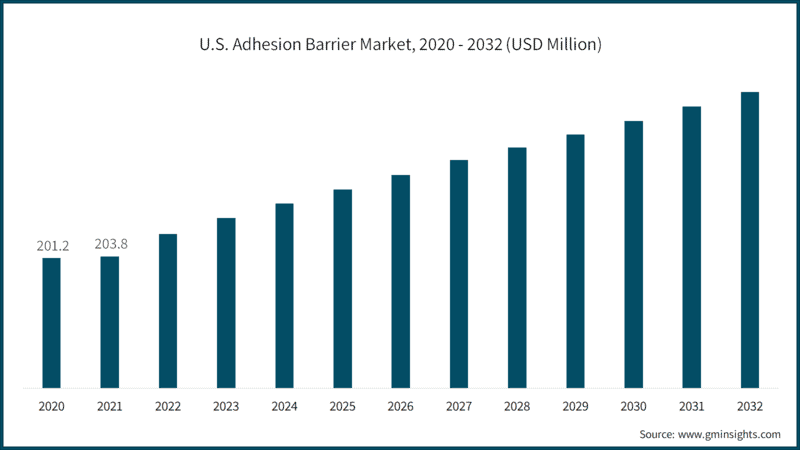 U.S. Adhesion Barrier Market Size, 2020 -2032 (USD Million)