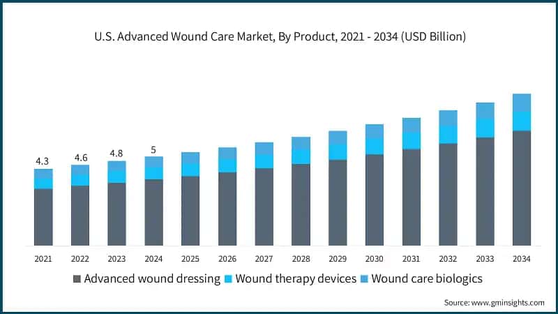 US-Markt für fortschrittliche Wundversorgung, nach Produkt, 2021 - 2034 (Mrd. USD)
