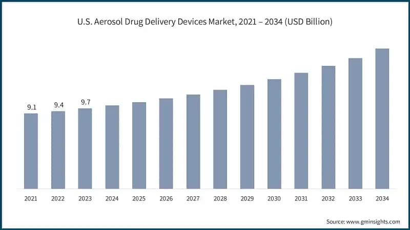 U.S. Aerosol Drug Delivery Devices Market, 2021 – 2034 (USD Billion)