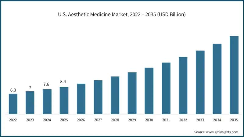 U.S. Aesthetic Medicine Market, 2022 – 2035 (USD Billion)