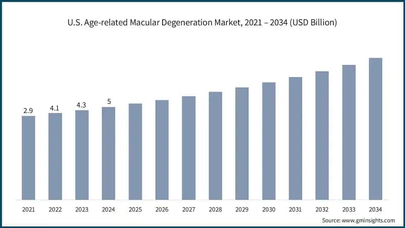 U.S. Age-related Macular Degeneration Market, 2021 – 2034 (USD Billion)