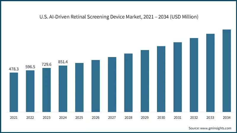 U.S. AI-Driven Retinal Screening Device Market, 2021 – 2034 (USD Million)