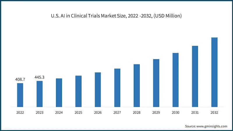 U.S. AI in Clinical Trials Market Size, 2022 -2032, (USD Million)