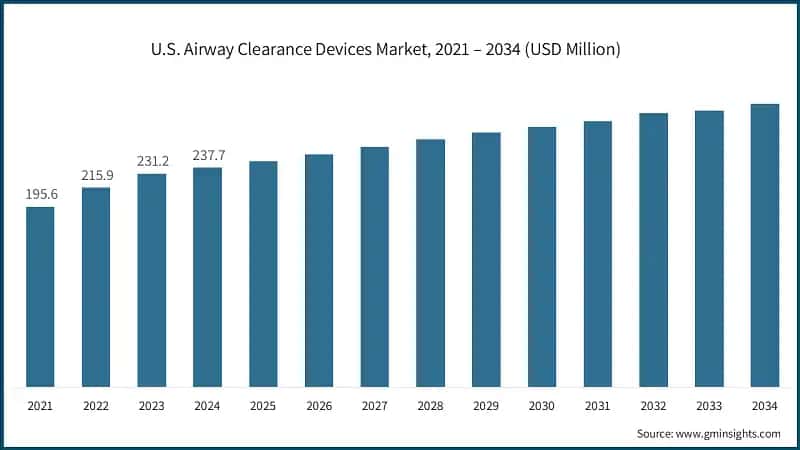 U.S. Airway Clearance Devices Market, 2021 – 2034 (USD Million)