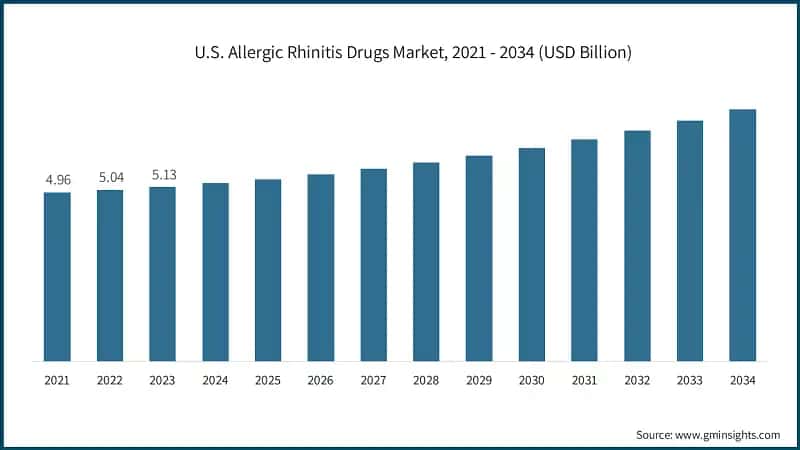 U.S. Allergic Rhinitis Drugs Market, 2021 - 2034 (USD Billion)