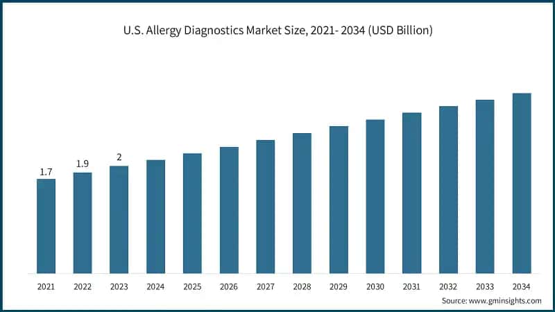 U.S. Allergy Diagnostics Market Size, 2021- 2034 (USD Billion)