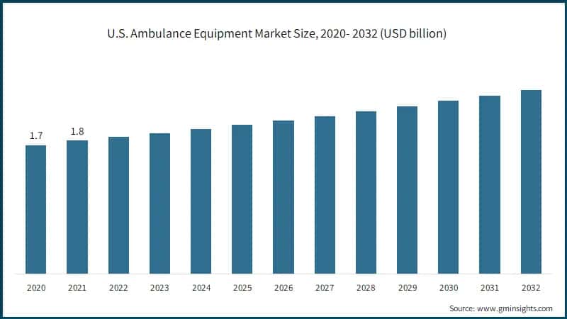 U.S. Ambulance Equipment Market Size, 2020- 2032 (USD billion)