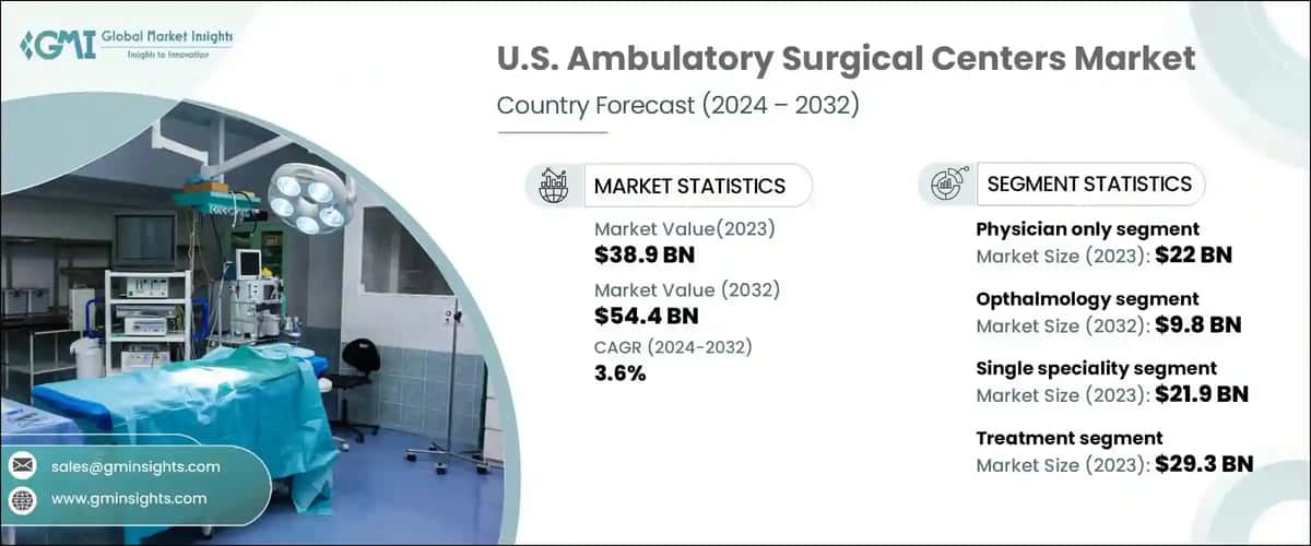 U.S. ambulatory surgical centers market