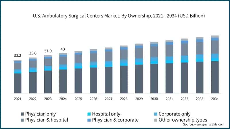 U.S. Ambulatory Surgical Centers Market, By Ownership, 2021 - 2034 (USD Billion)