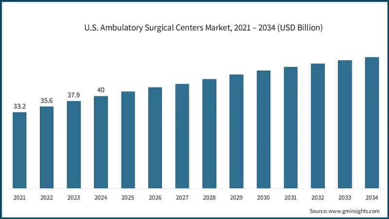 U.S. Ambulatory Surgical Centers Market, 2021 – 2034 (USD Billion)