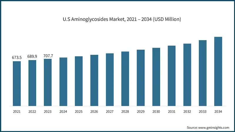 U.S Aminoglycosides Market, 2021 – 2034 (USD Million)