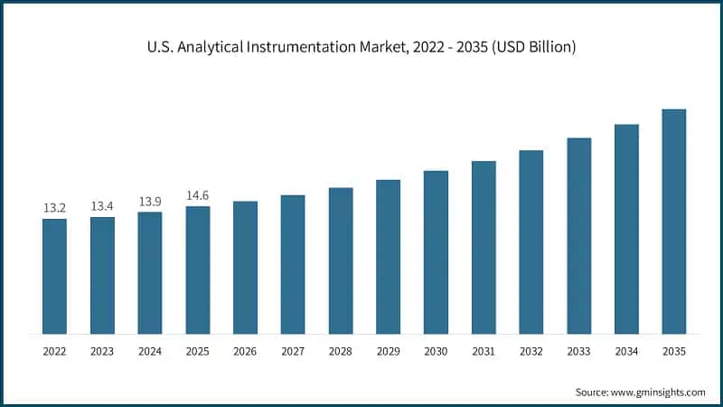 U.S. Analytical Instrumentation Market, 2022 - 2035 (USD Billion)