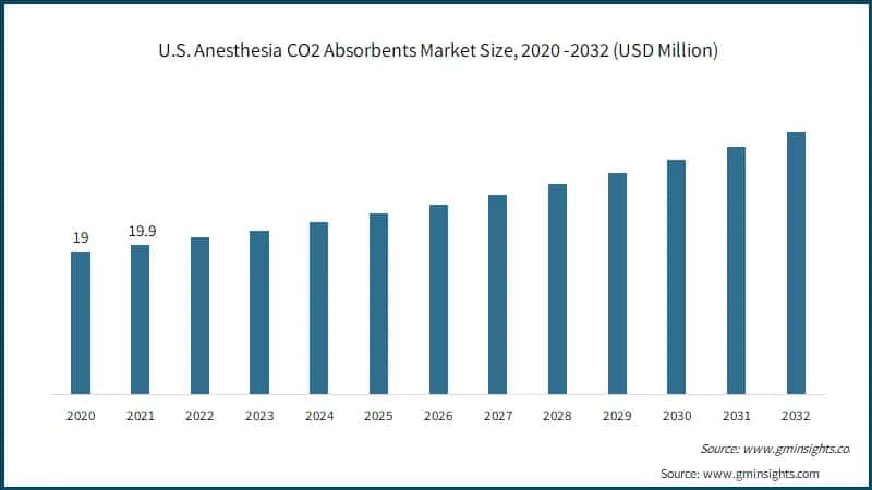 U.S. Anesthesia CO2 Absorbents Market Size, 2020 -2032 (USD Million)