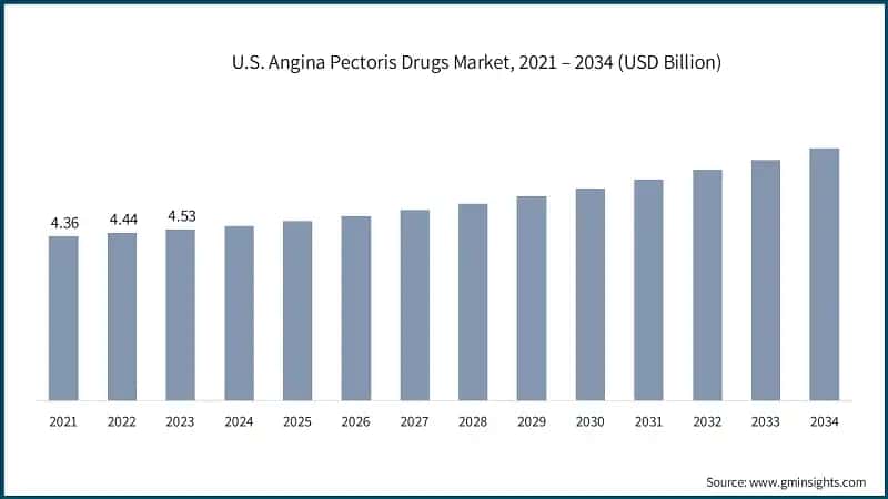 U.S. Angina Pectoris Drugs Market, 2021 – 2034 (USD Billion)