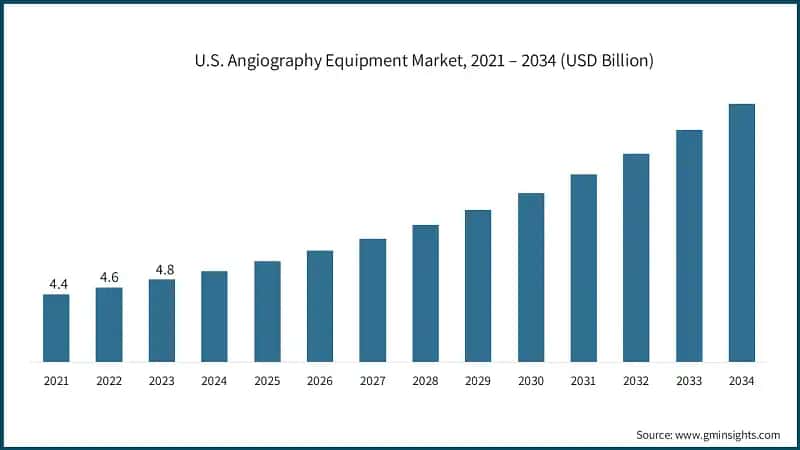 U.S. Angiography Equipment Market, 2021 – 2034 (USD Billion)