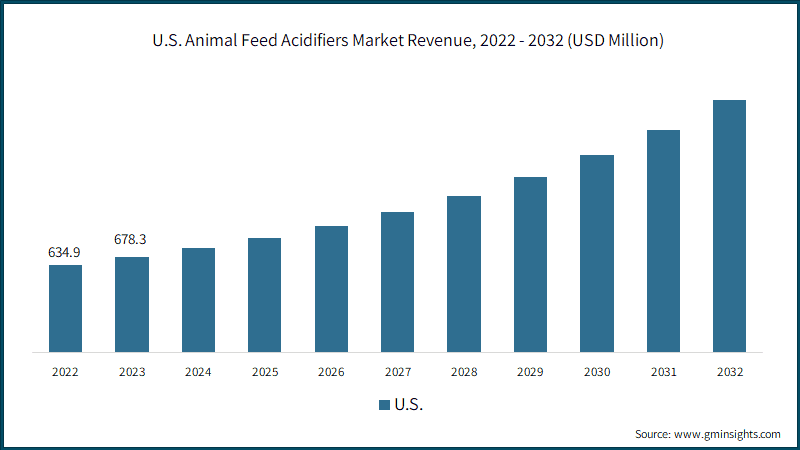 U.S. Animal Feed Acidifiers Market Revenue, 2022 - 2032 (USD Million)