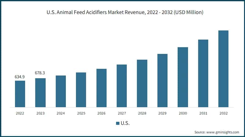 U.S. Animal Feed Acidifiers Market Revenue, 2022 - 2032 (USD Million)