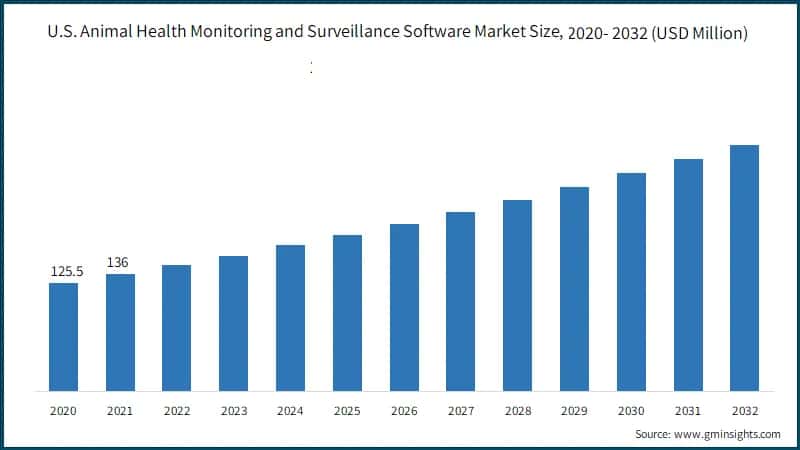 U.S. Animal Health Monitoring and Surveillance Software Market Size,
