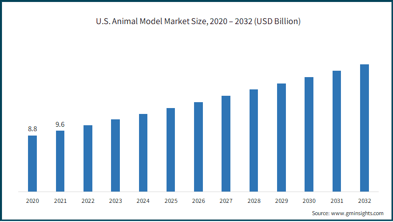 U.S. Animal Model Market Size