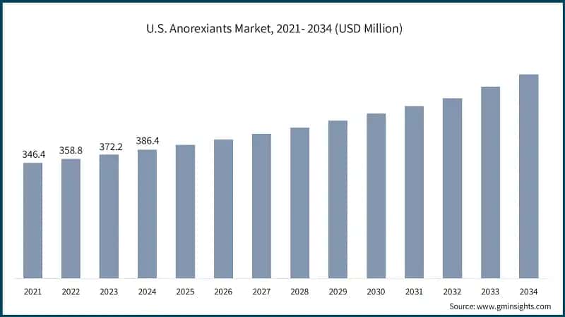 U.S. Anorexiants Market, 2021- 2034 (USD Million)