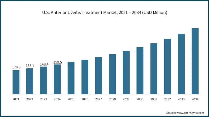 U.S. Anterior Uveitis Treatment Market, 2021 – 2034 (USD Million)