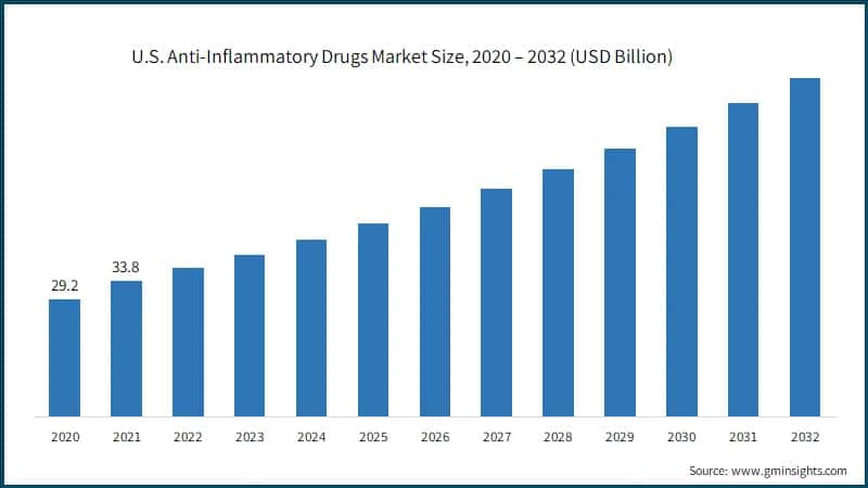 U.S. Anti-Inflammatory Drugs Market Size, 2020 – 2032 (USD Billion)