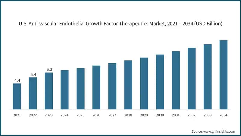 U.S. Anti-vascular Endothelial Growth Factor Therapeutics Market, 2021 – 2034 (USD Billion)