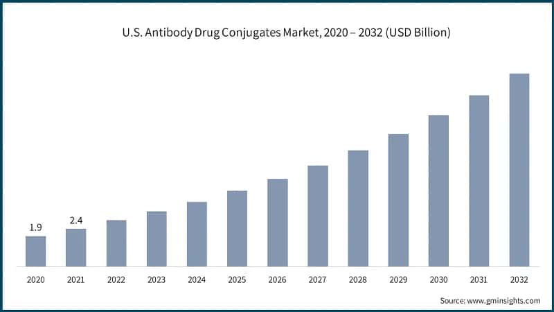 U.S. Antibody Drug Conjugates Market Size, 2020 – 2032 (USD Billion)