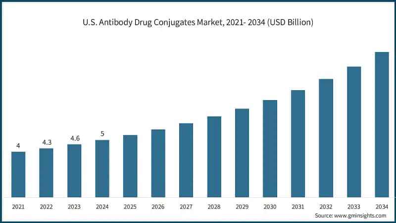 U.S. Antibody Drug Conjugates Market, 2021-2034 (USD Billion)