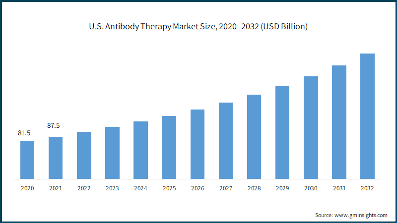 U.S. Antibody Therapy Market Size, 2020- 2032 (USD Billion)