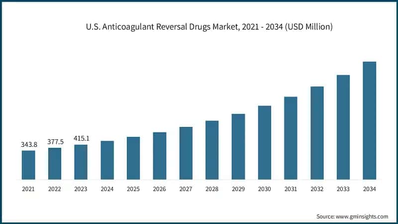 U.S. Anticoagulant Reversal Drugs Market, 2021 - 2034 (USD Million)