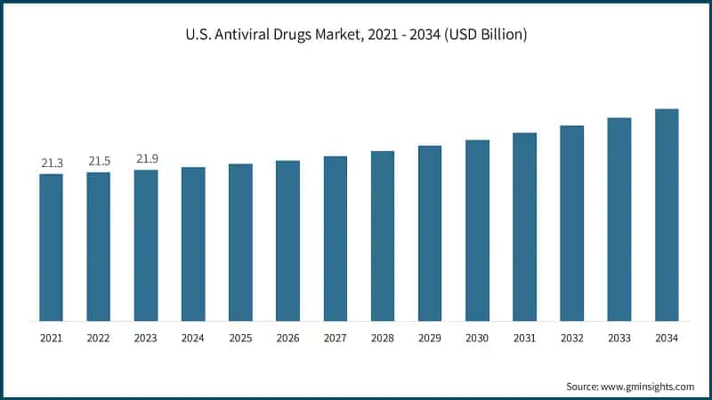 U.S. Antiviral Drugs Market, 2021 - 2034 (USD Billion)
