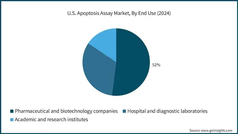 U.S. Apoptosis Assay Market, By End Use (2024)