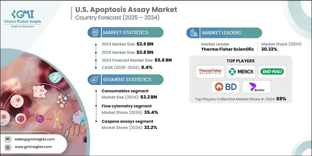 U.S. Apoptosis Assay Market