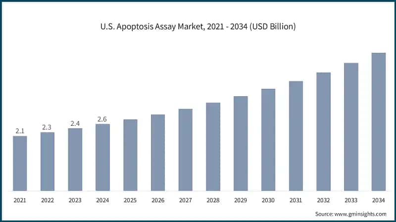 U.S. Apoptosis Assay Market, 2021 - 2034 (USD Billion)