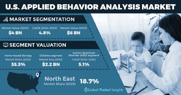 U.S. Applied Behavior Analysis Market