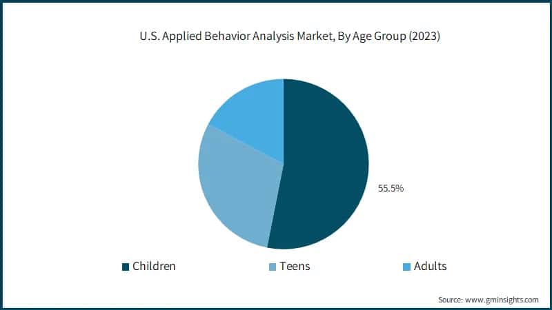 U.S. Applied Behavior Analysis Market, By Age Group (2023)
