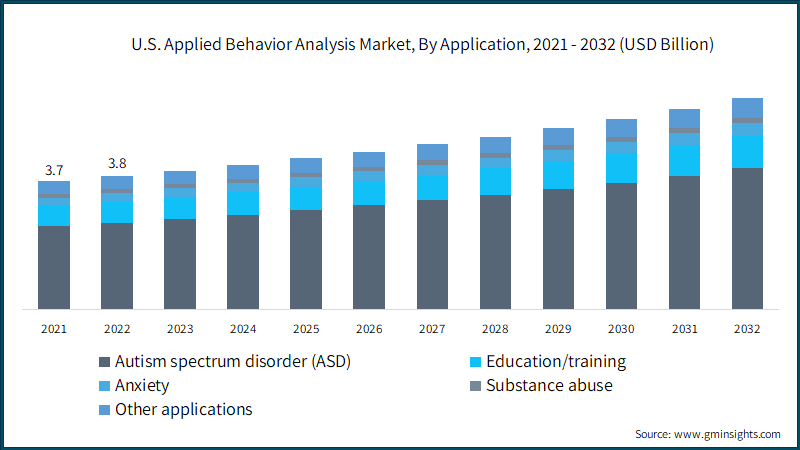 U.S. Applied Behavior Analysis Market, By Application, 2021 - 2032 (USD Billion)